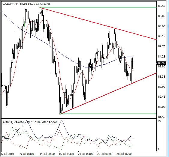 CAD/JPY Technical Analysis- Symmertrical Triangle